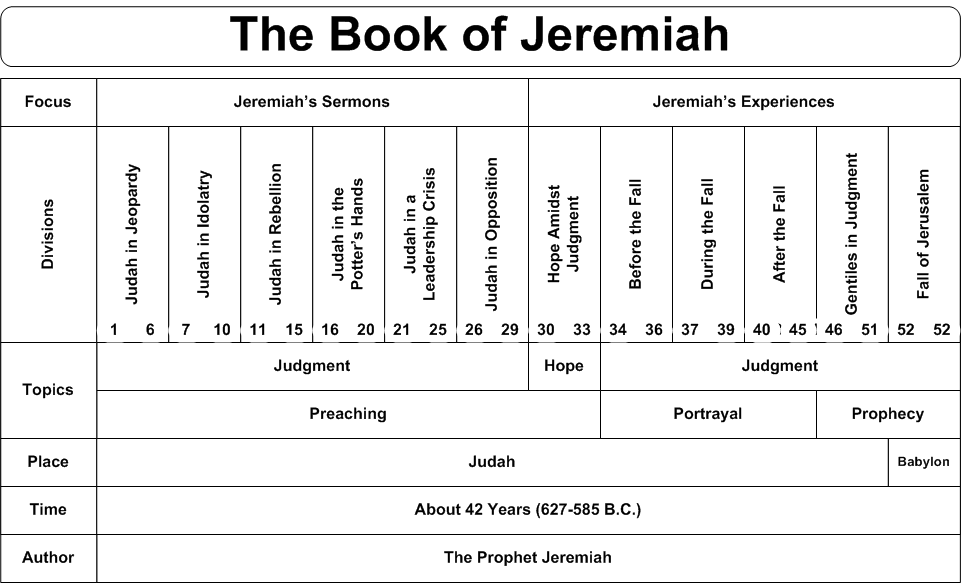Charts Of The Books Of The Bible